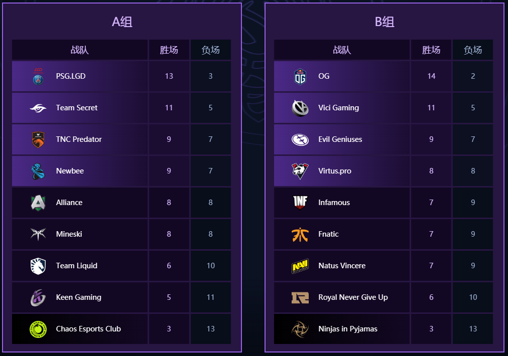 《DOTA2》TI9小组赛正式结束 LGD、OG分列小组头名