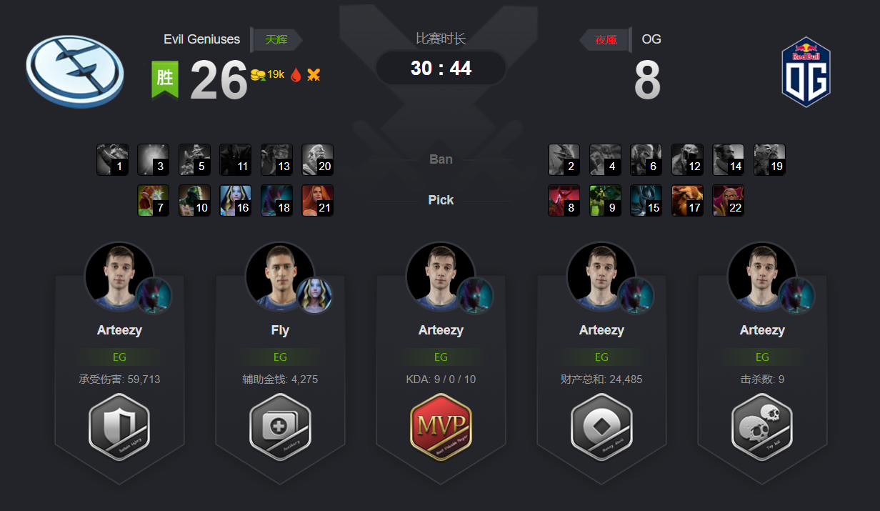 OG2:1战胜EG挺进胜者组第三轮 时隔一年与LGD再遇Ti