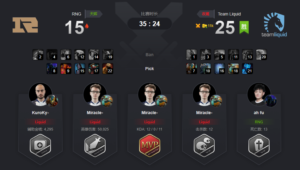 《DOTA2》Ti9 Liquid直落两盘淘汰RNG 今晚6点迎战EG战队