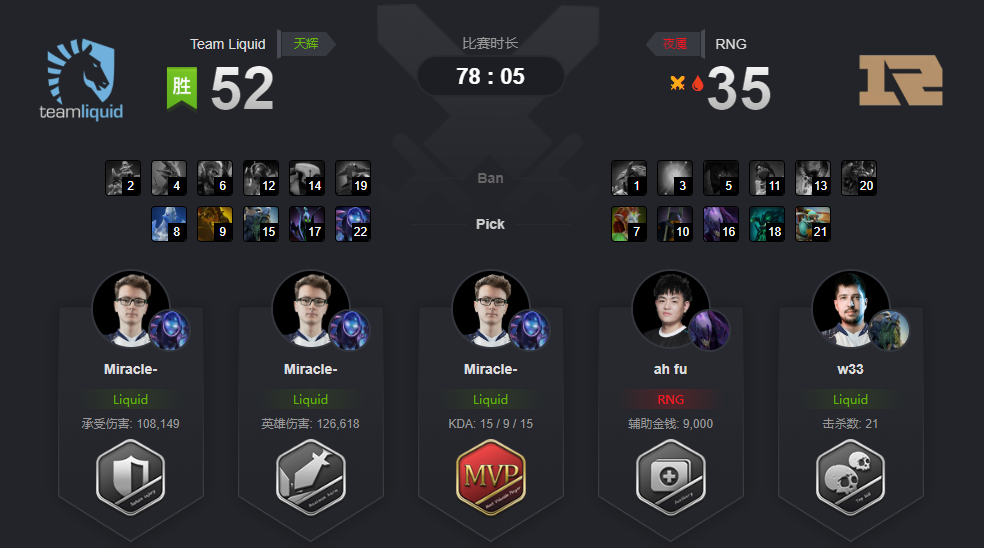 《DOTA2》Ti9 Liquid直落两盘淘汰RNG 今晚6点迎战EG战队