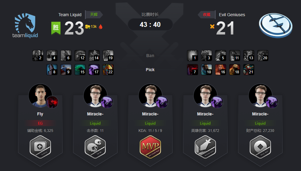 《DOTA2》Ti9液体2:0淘汰EG战队 败者组首轮一路挺进