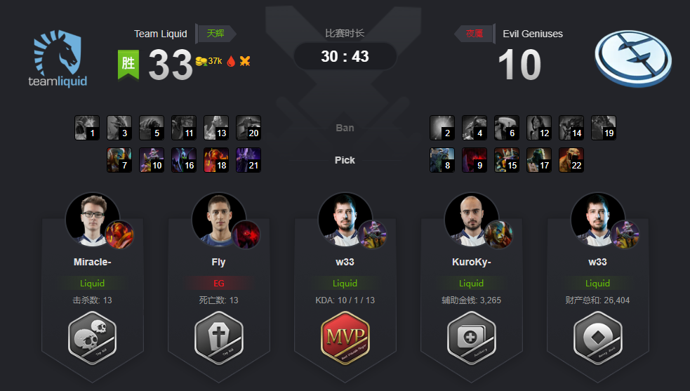 《DOTA2》Ti9液体2:0淘汰EG战队 败者组首轮一路挺进