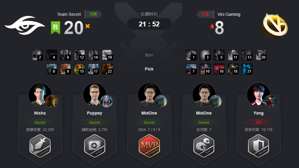 《DOTA2》Ti9 秘密2:0大胜淘汰VG LGD再次成为全村希望