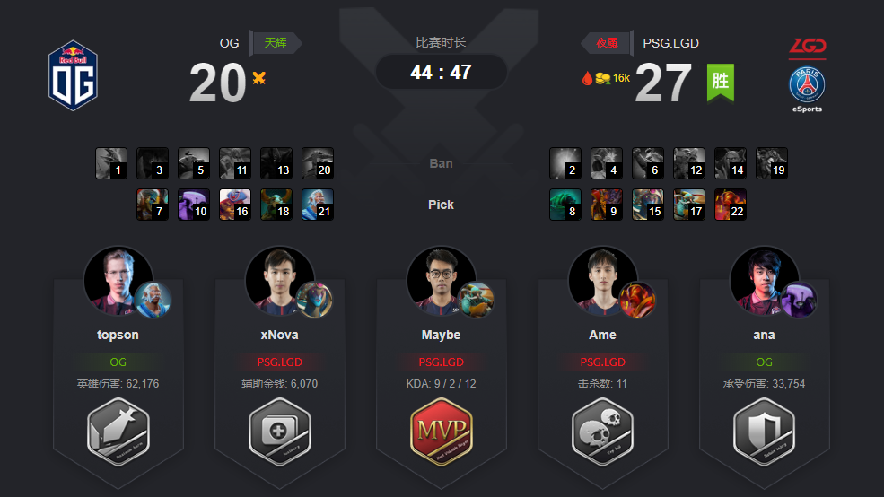 历史重现 《DOTA2》Ti9胜者组决赛 OG 2:1击败LGD