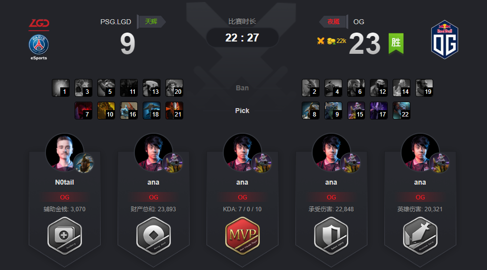 历史重现 《DOTA2》Ti9胜者组决赛 OG 2:1击败LGD