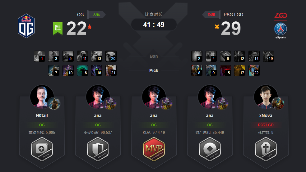 历史重现 《DOTA2》Ti9胜者组决赛 OG 2:1击败LGD