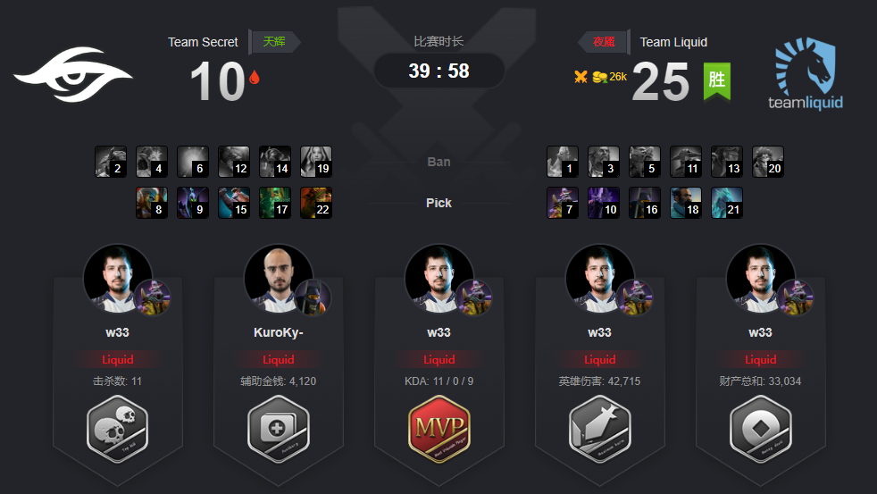 《DOTA2》Ti9液体2:0淘汰秘密 LGD将面对两届冠军考验