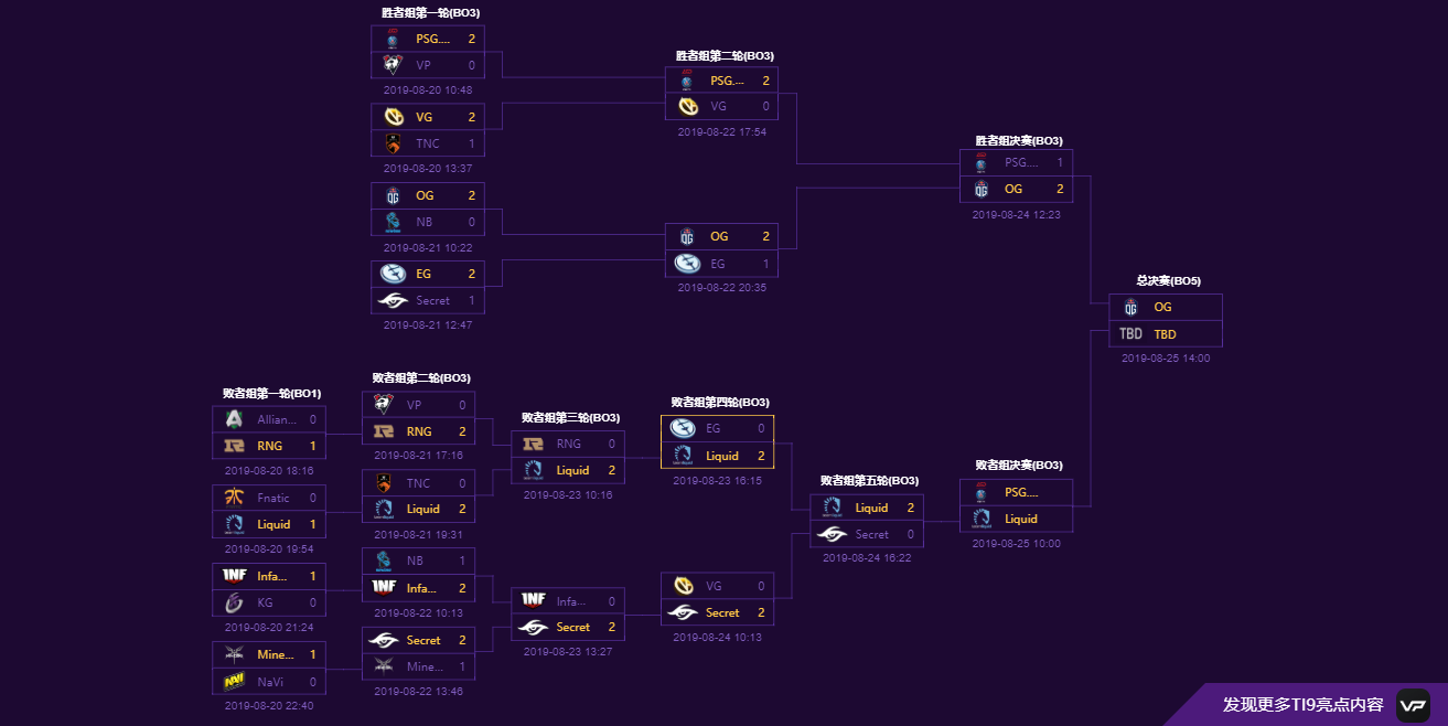 《DOTA2》Ti9液体2:0淘汰秘密 LGD将面对两届冠军考验