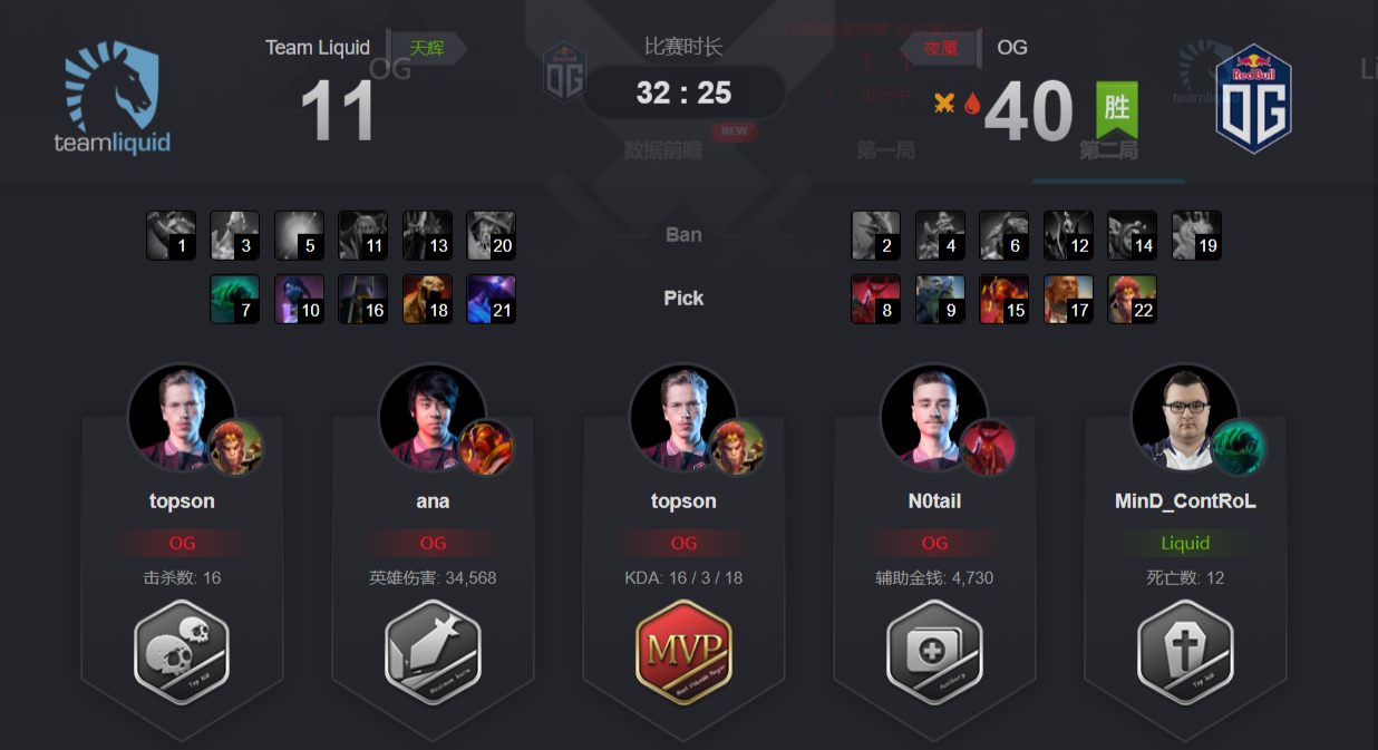 Ti9总决赛OG 3:1轻取液体 《DOTA2》首位双冠王诞生!