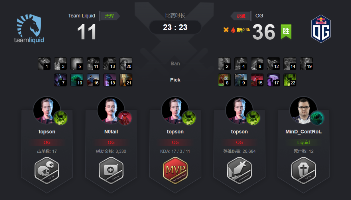 Ti9总决赛OG 3:1轻取液体 《DOTA2》首位双冠王诞生!