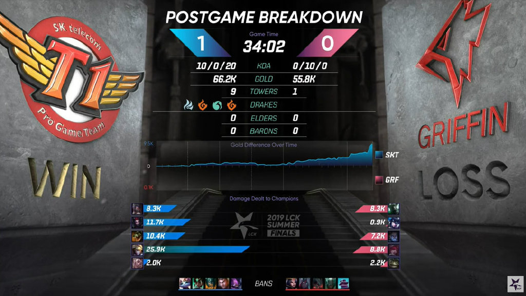 SKT一穿四夺得《LOL》LCK夏决冠军 缔造八冠传奇