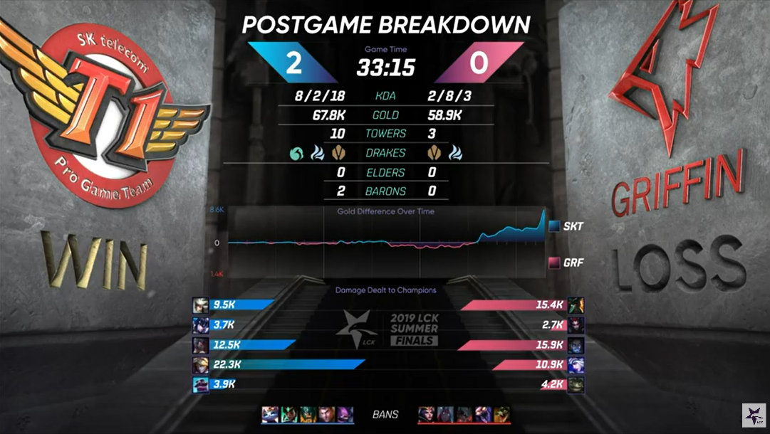 SKT一穿四夺得《LOL》LCK夏决冠军 缔造八冠传奇