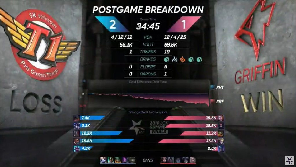 SKT一穿四夺得《LOL》LCK夏决冠军 缔造八冠传奇