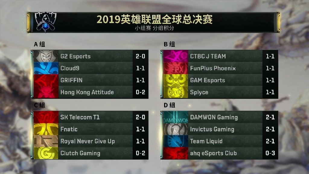 《英雄联盟》S9小组赛积分总览 B组“乱成一锅粥”