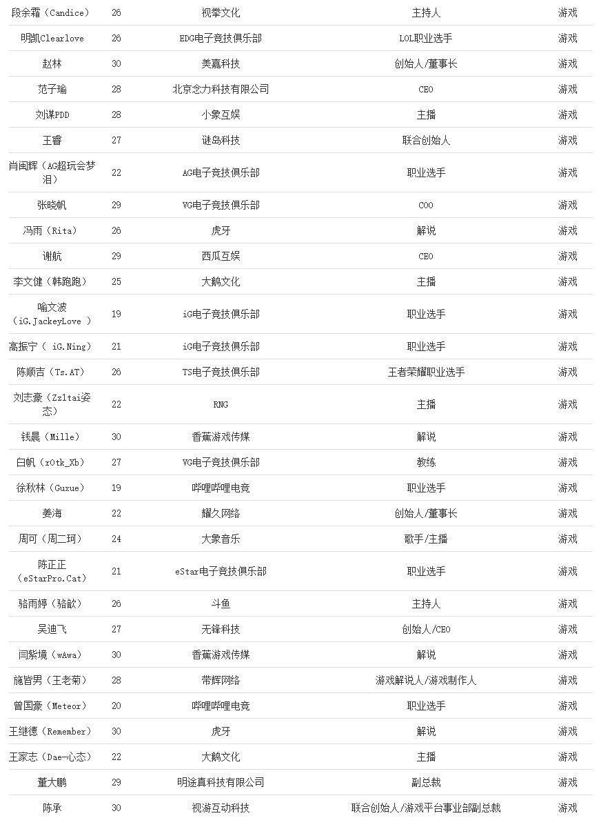 福布斯中国30岁以下精英榜候选名单 PDD等多名电竞人士在列