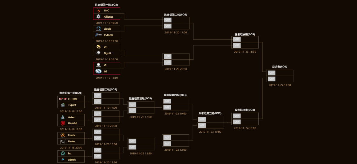 《DOTA2》MDL成都Major小组赛结束 主赛事对阵表出炉