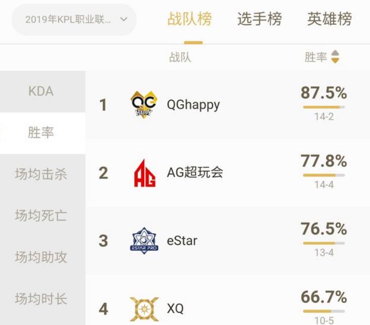 王者荣耀：KPL决赛14号打响，AG和QG数据一览