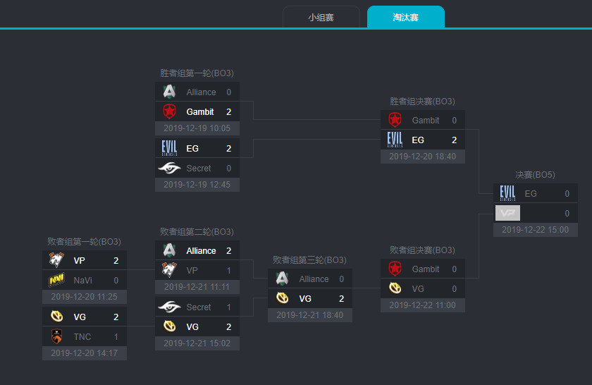 《DOTA2》新加坡邀请赛 VG 2:0战胜A队晋级前三