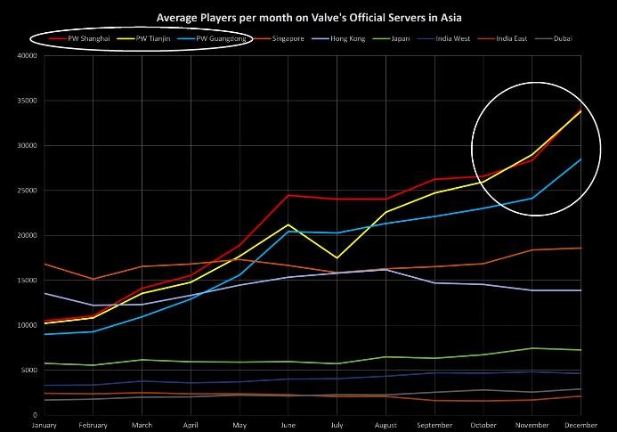 来自东方的神秘力量——知名油管大神探究CSGO人数暴增究竟为何