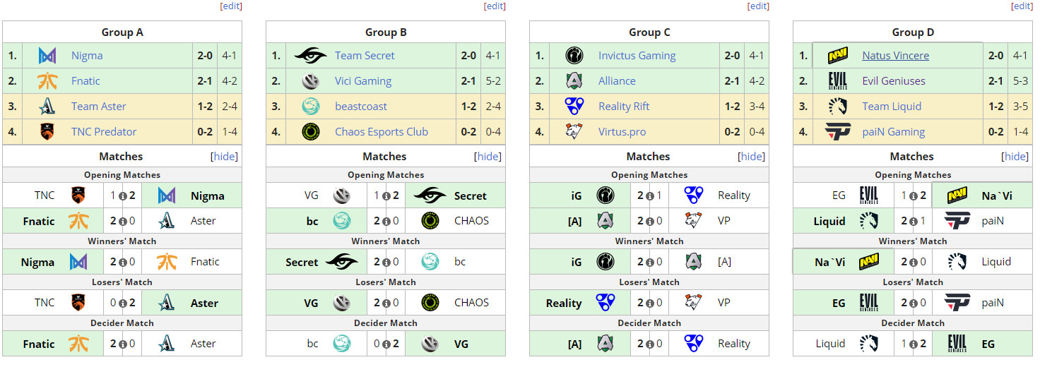 《DOTA2》莱比锡Major小组赛结束 ig和VG晋级胜者组