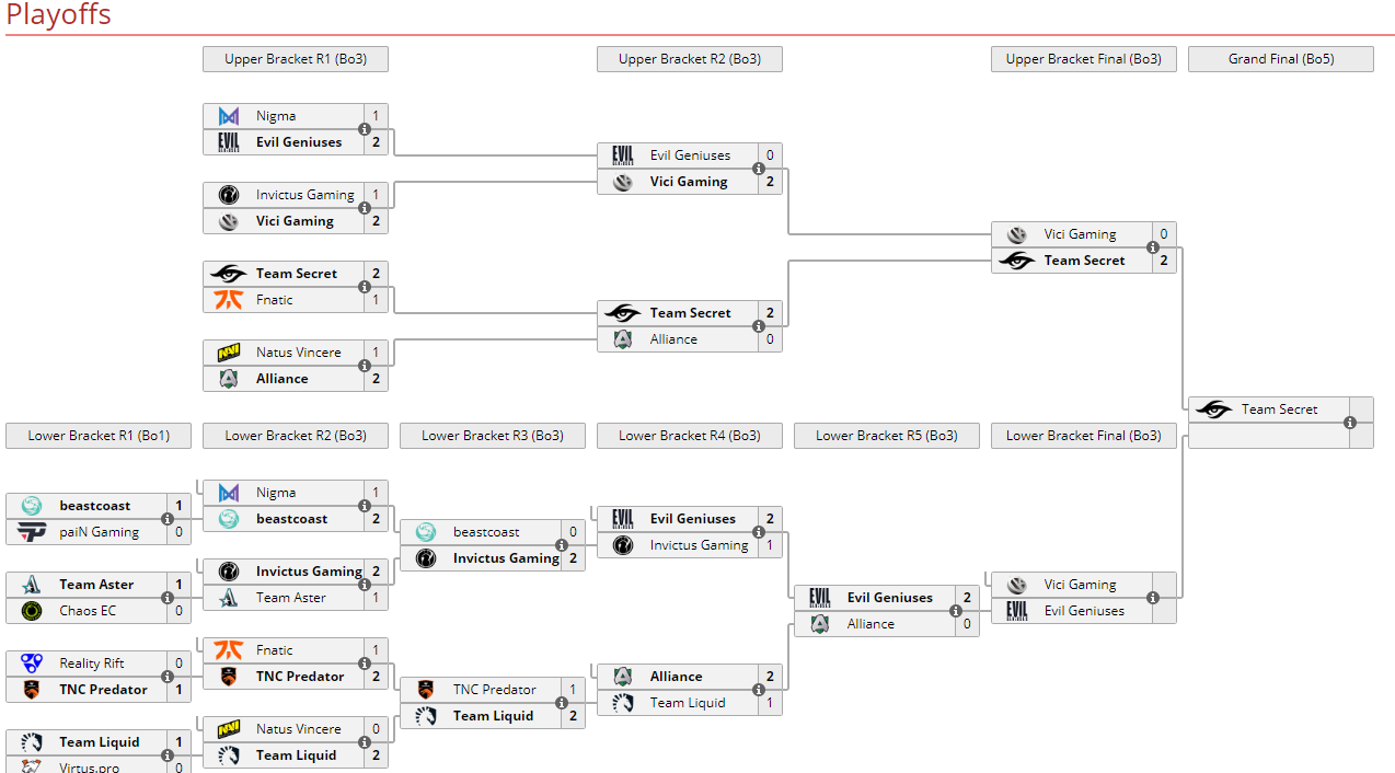 《DOTA2》莱比锡Major VG 0：2不敌秘密掉入败者组