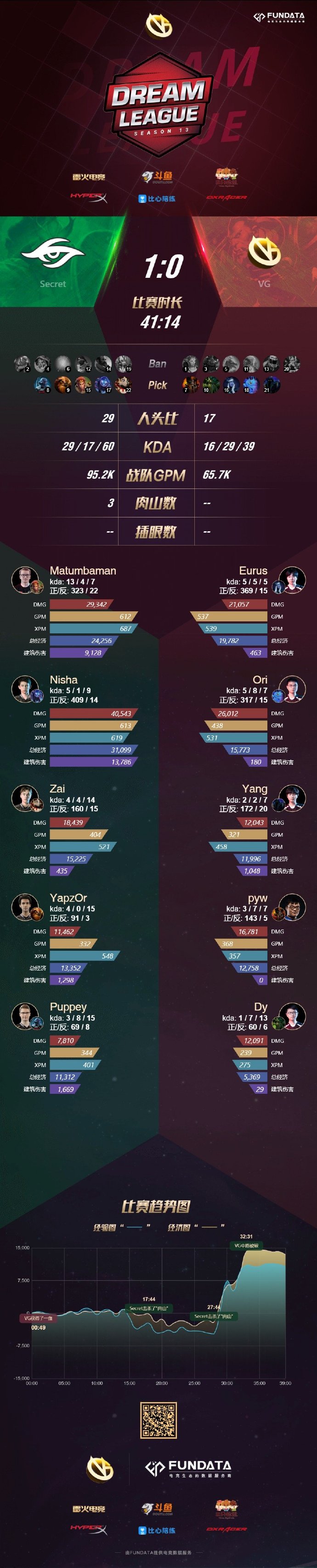 《DOTA2》莱比锡Major VG 0：2不敌秘密掉入败者组