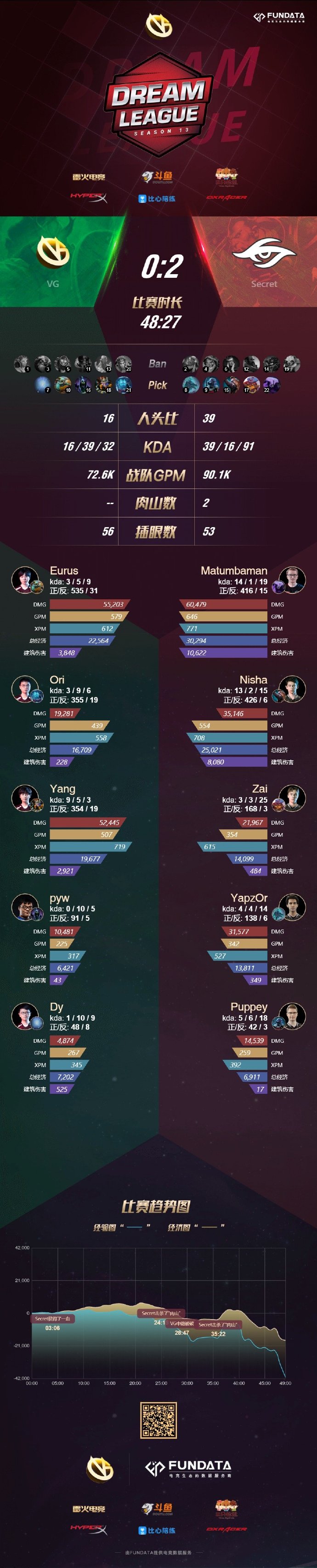 《DOTA2》莱比锡Major VG 0：2不敌秘密掉入败者组