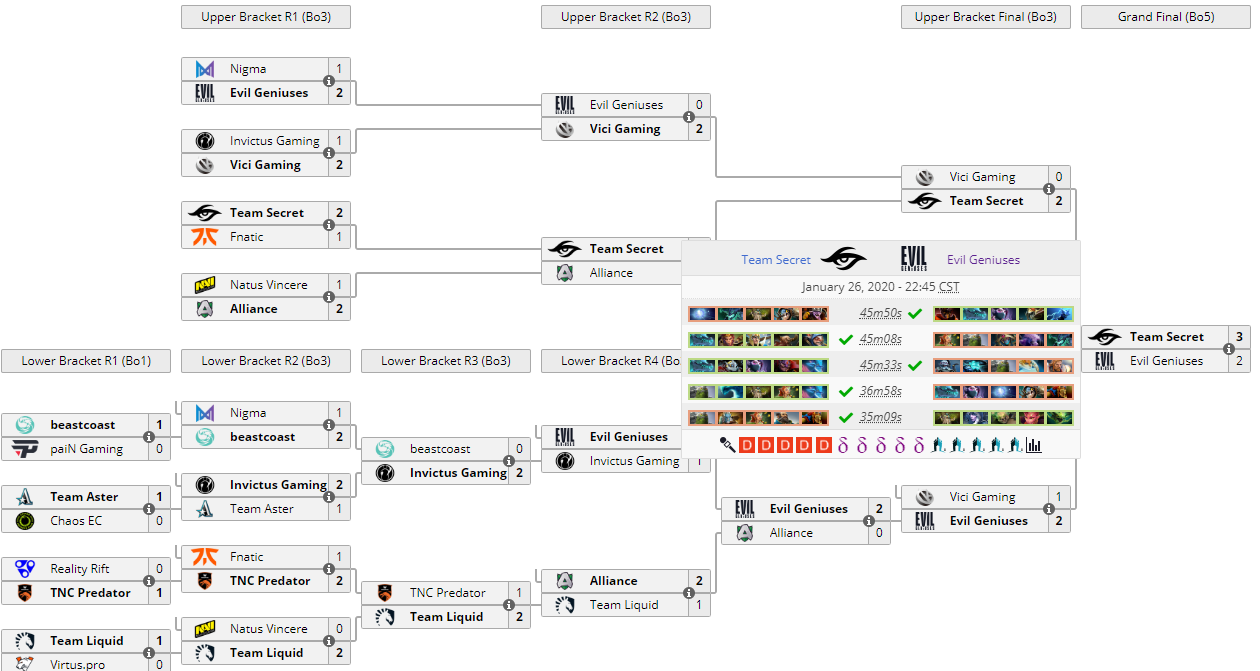 鏖战五局！秘密3:2战胜EG获得《DOTA2》莱比锡Major冠军