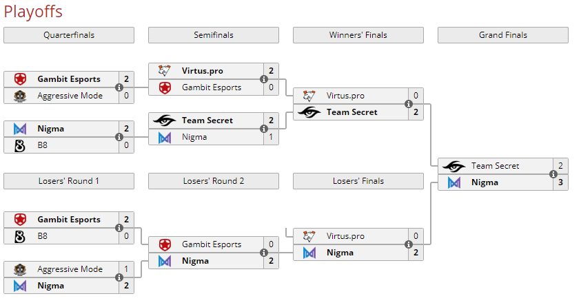 《DOTA2》WePlay狂月挑战赛 Nigma让二追三战胜秘密夺冠