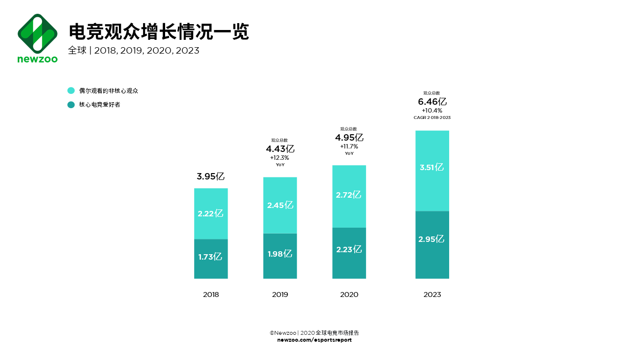 2020年全球电竞收入或超11亿美元 中国为最大市场