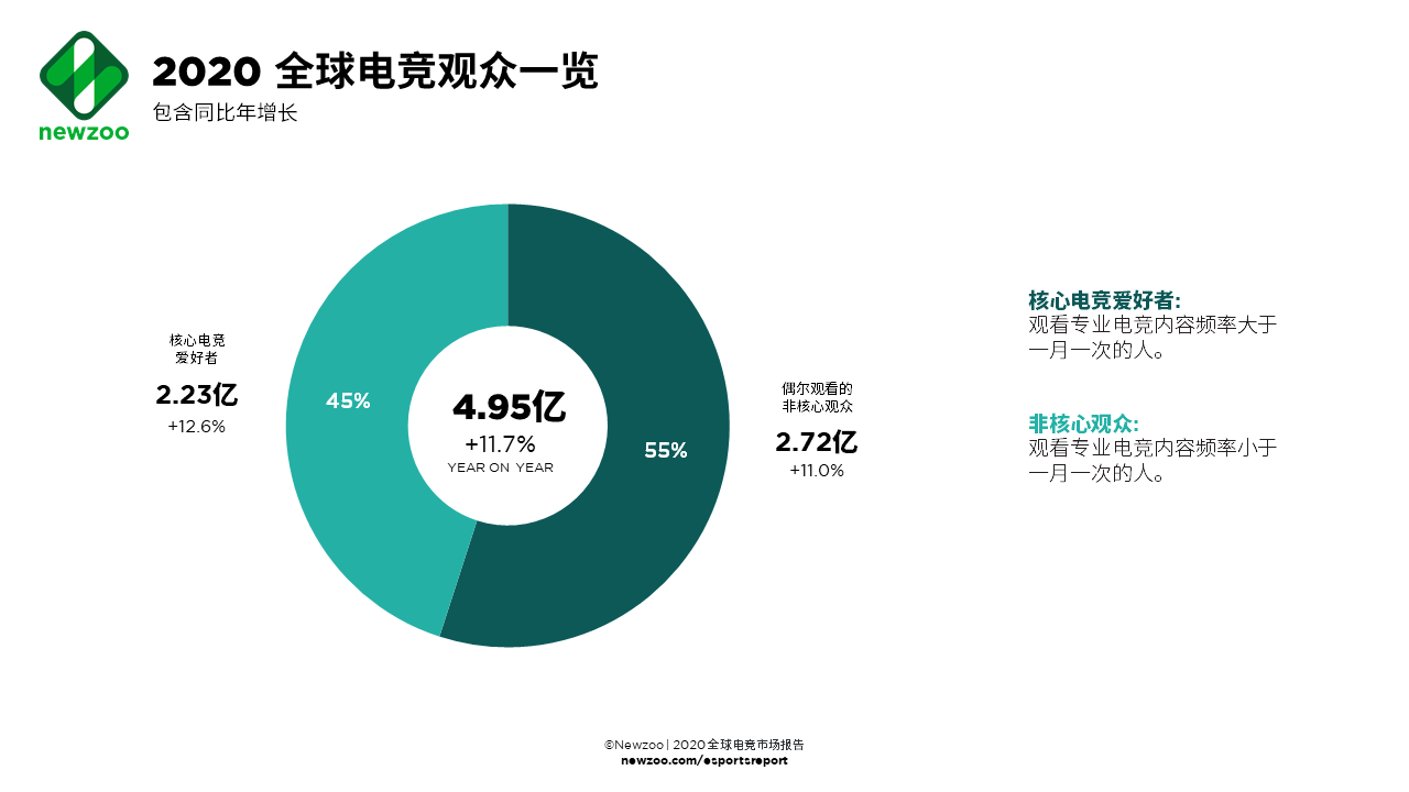2020年全球电竞收入或超11亿美元 中国为最大市场