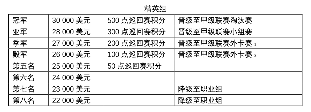 《DOTA2》官方战队联赛赛制公开 六大赛区有升降级