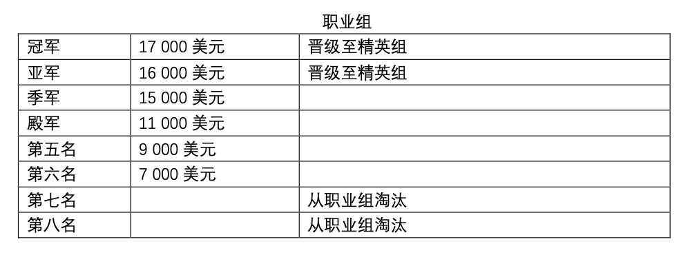《DOTA2》官方战队联赛赛制公开 六大赛区有升降级