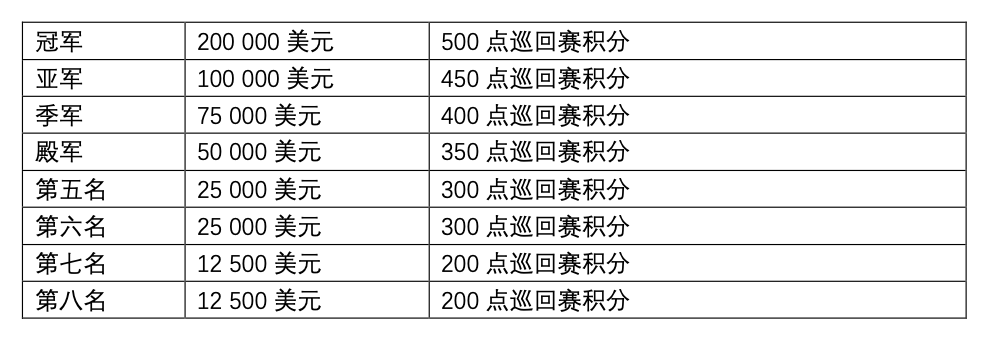 《DOTA2》官方战队联赛赛制公开 六大赛区有升降级