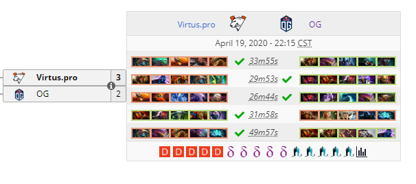 《DOTA2》洛杉矶欧洲/独联体赛区线上赛结束 VP 3:2战胜OG夺冠