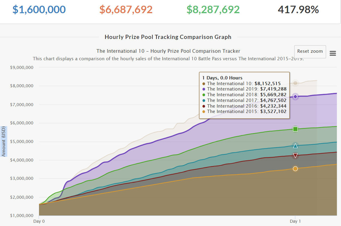 真香！《DOTA2》TI10总奖金池已超840万美元
