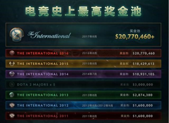 《DOTA2》Ti10总奖金突破1000万美元 较去年快近一天