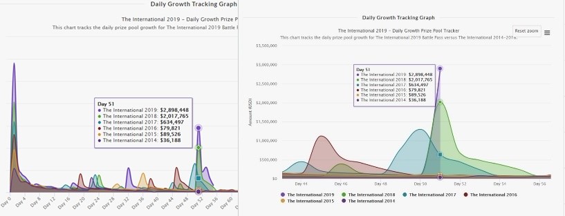 《DOTA2》Ti10总奖金突破1000万美元 较去年快近一天