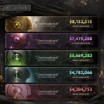 《DOTA2》Ti10总奖金突破1000万美元 较去年快近一天