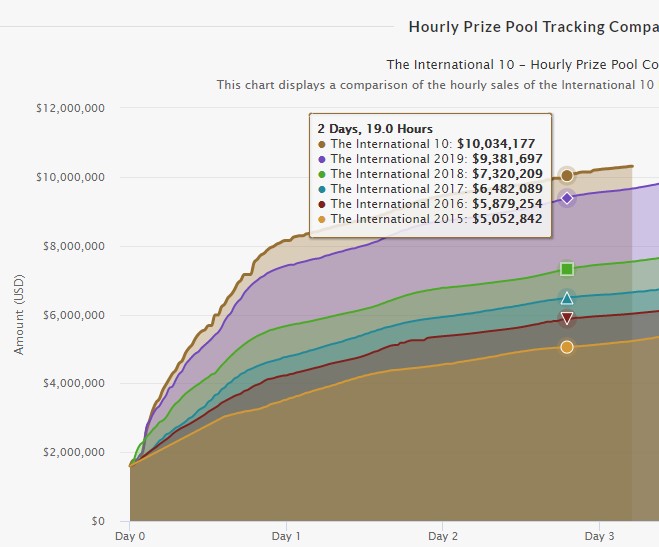 《DOTA2》Ti10总奖金突破1000万美元 较去年快近一天