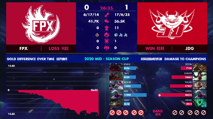 复仇成功进决赛！《英雄联盟》季中杯FPX 3:1战胜JDG