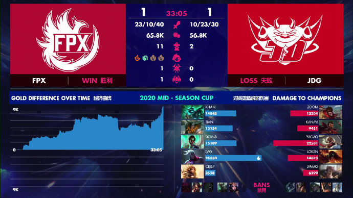 复仇成功进决赛！《英雄联盟》季中杯FPX 3:1战胜JDG