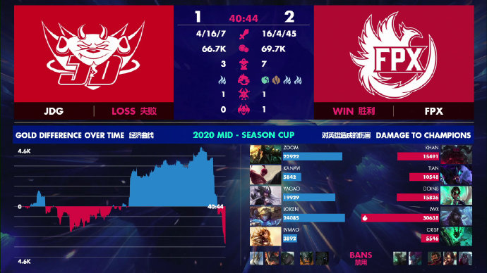 复仇成功进决赛！《英雄联盟》季中杯FPX 3:1战胜JDG