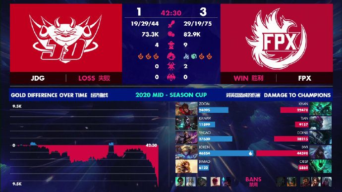 复仇成功进决赛！《英雄联盟》季中杯FPX 3:1战胜JDG
