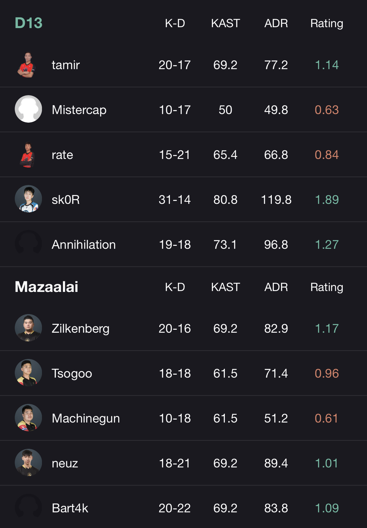 CSGO PAL6月28日战况：Mazaalai不敌D13，Tyloo20轻取VG