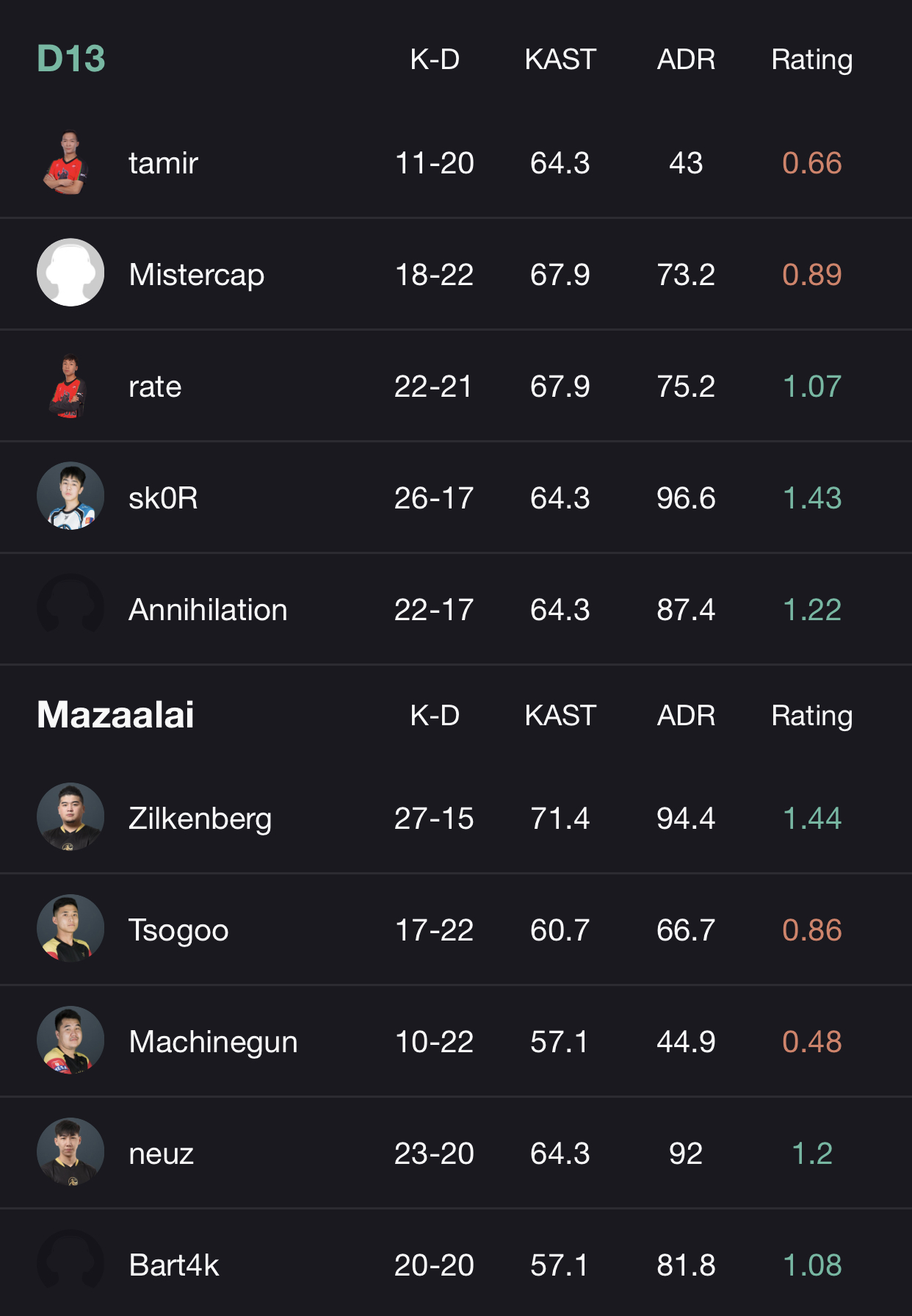 CSGO PAL6月28日战况：Mazaalai不敌D13，Tyloo20轻取VG