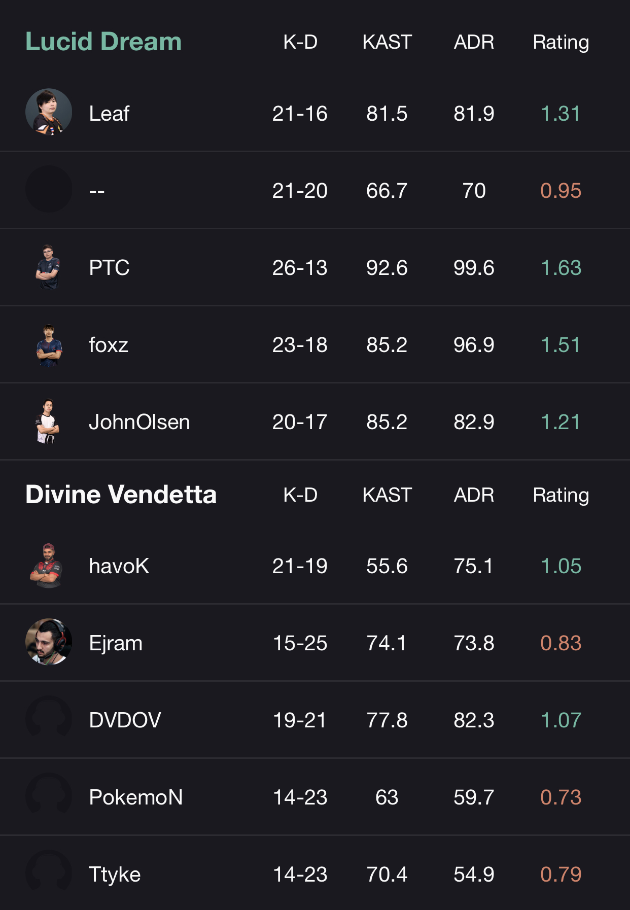 CSGO PAL6月28日战况：Mazaalai不敌D13，Tyloo20轻取VG