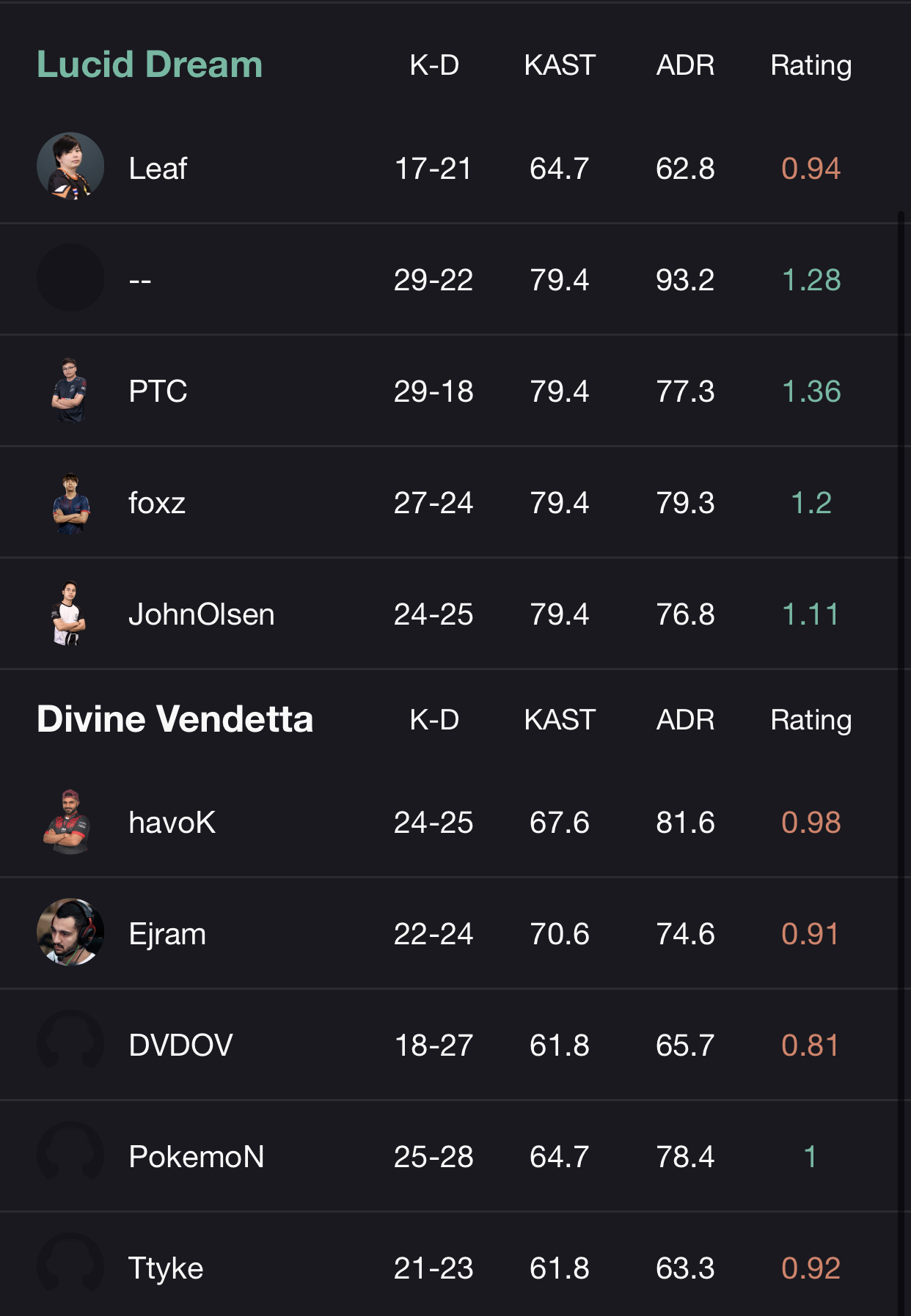 CSGO PAL6月28日战况：Mazaalai不敌D13，Tyloo20轻取VG