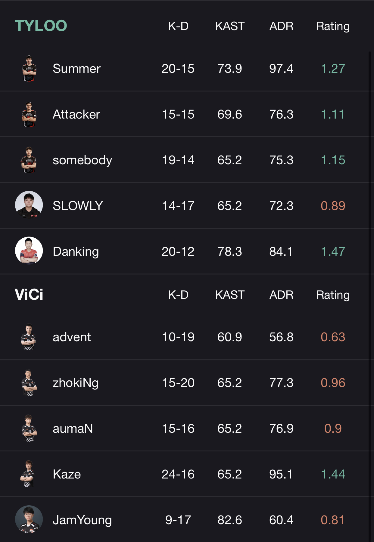CSGO PAL6月28日战况：Mazaalai不敌D13，Tyloo20轻取VG