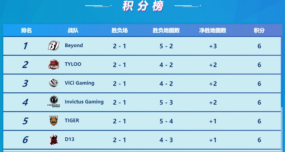 PAL首周赛况：Beyond独占鳌头，中国三强紧随其后